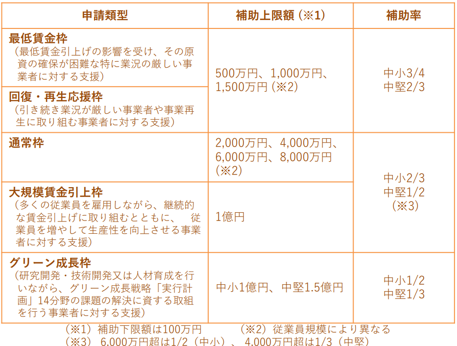 事業再構築補助金の補助上限額・補助率