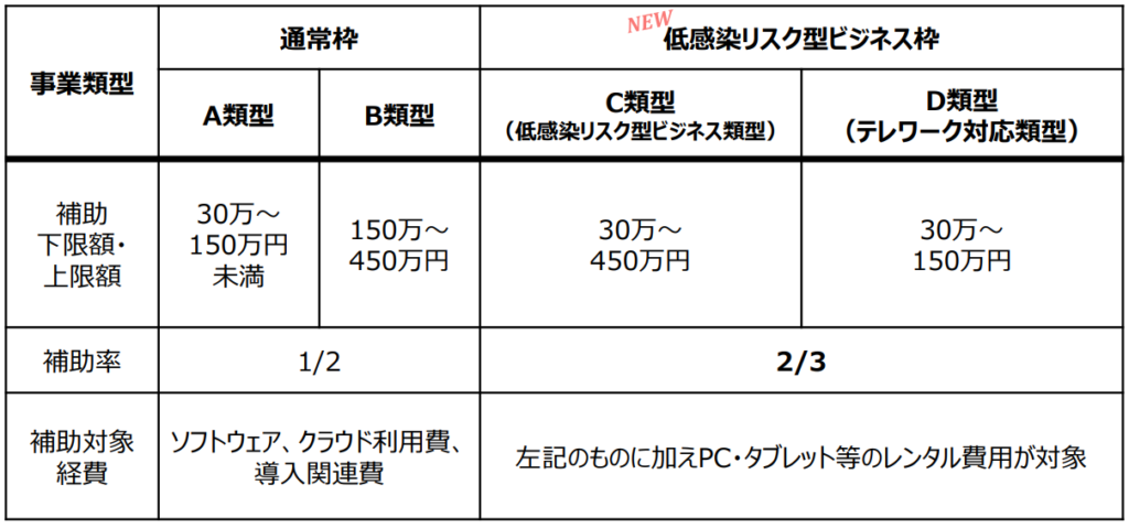 【経産省】令和3年度補正予算案　IT導入補助金の補助額・補助率・補助対象