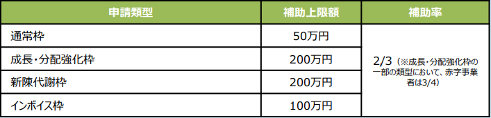 持続化補助金（令和3年度補正予算案）の申請類型・補助上限額・補助率