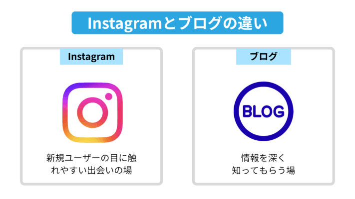 Instagramとブログの違い
