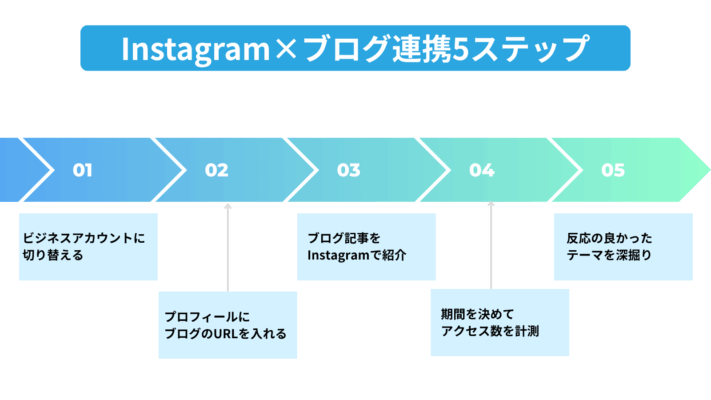 Instagramとグログ5ステップ